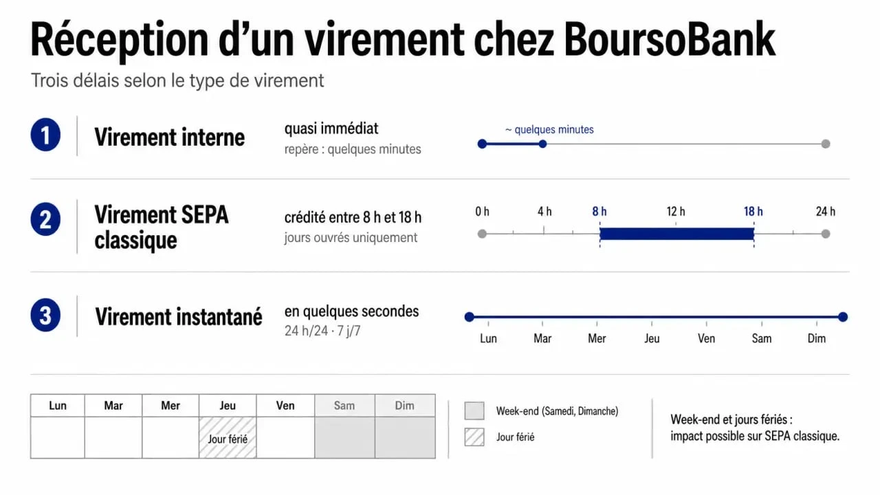 Heure réception virement Boursorama : frise des délais entre virement interne, SEPA classique et virement instantané