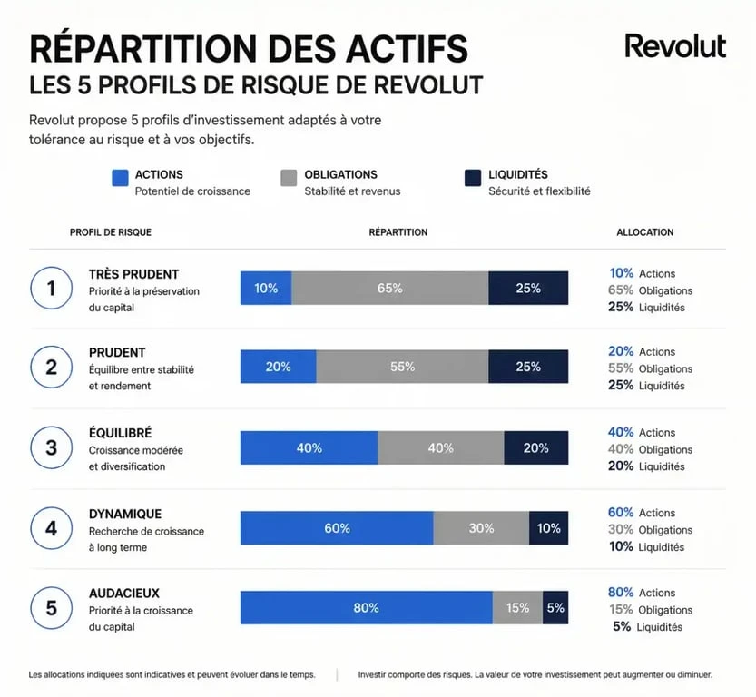 Répartition des actifs par profil de risque du robo advisor Revolut