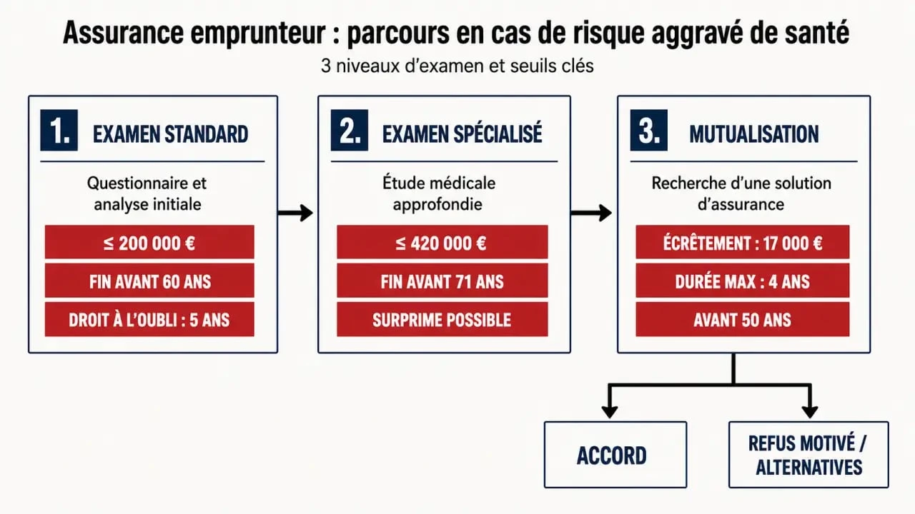 Assurance risque aggravé de santé : schéma AERAS des seuils, délais et niveaux d’examen