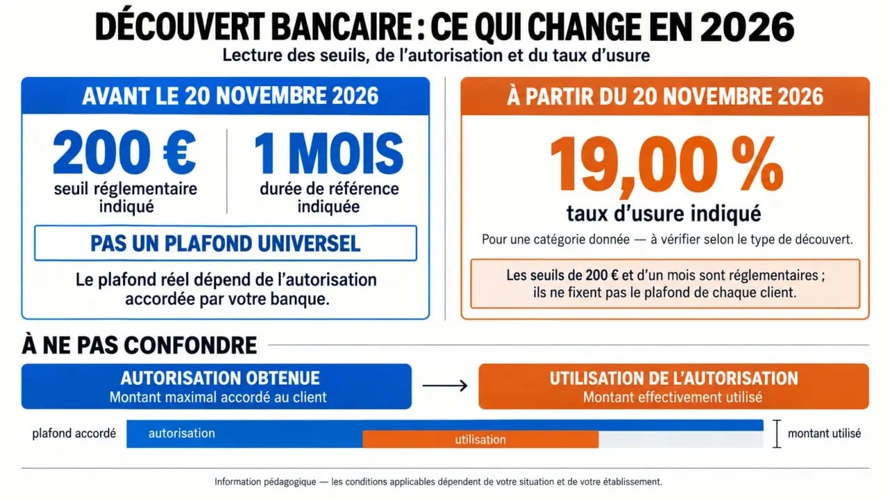 Plafonds découvert bancaire 2026 : seuils de 200 euros, durée d’un mois et taux d’usure