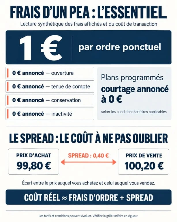 Infographie des frais PEA Trade Republic : courtage, plans programmés et impact du spread