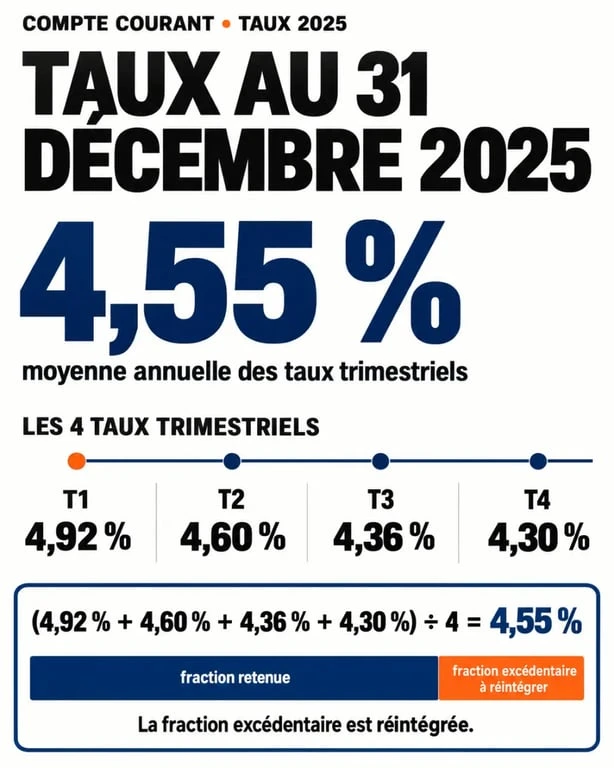 Taux intérêt compte courant 31 décembre 2025 : taux de référence de 4,55 % et taux trimestriels