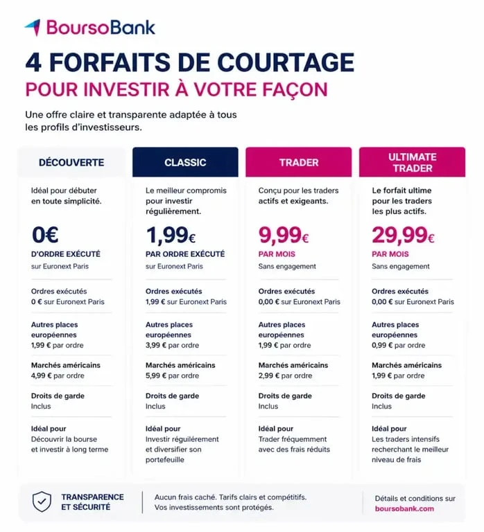 Comparatif des forfaits de courtage BoursoBank pour optimiser vos frais de bourse