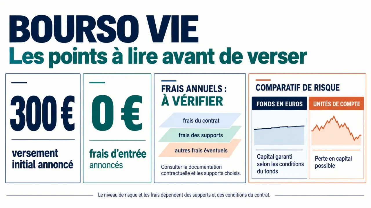 Assurance vie Bourso : frais d’entrée, frais annuels et différence de risque entre fonds en euros et unités de compte