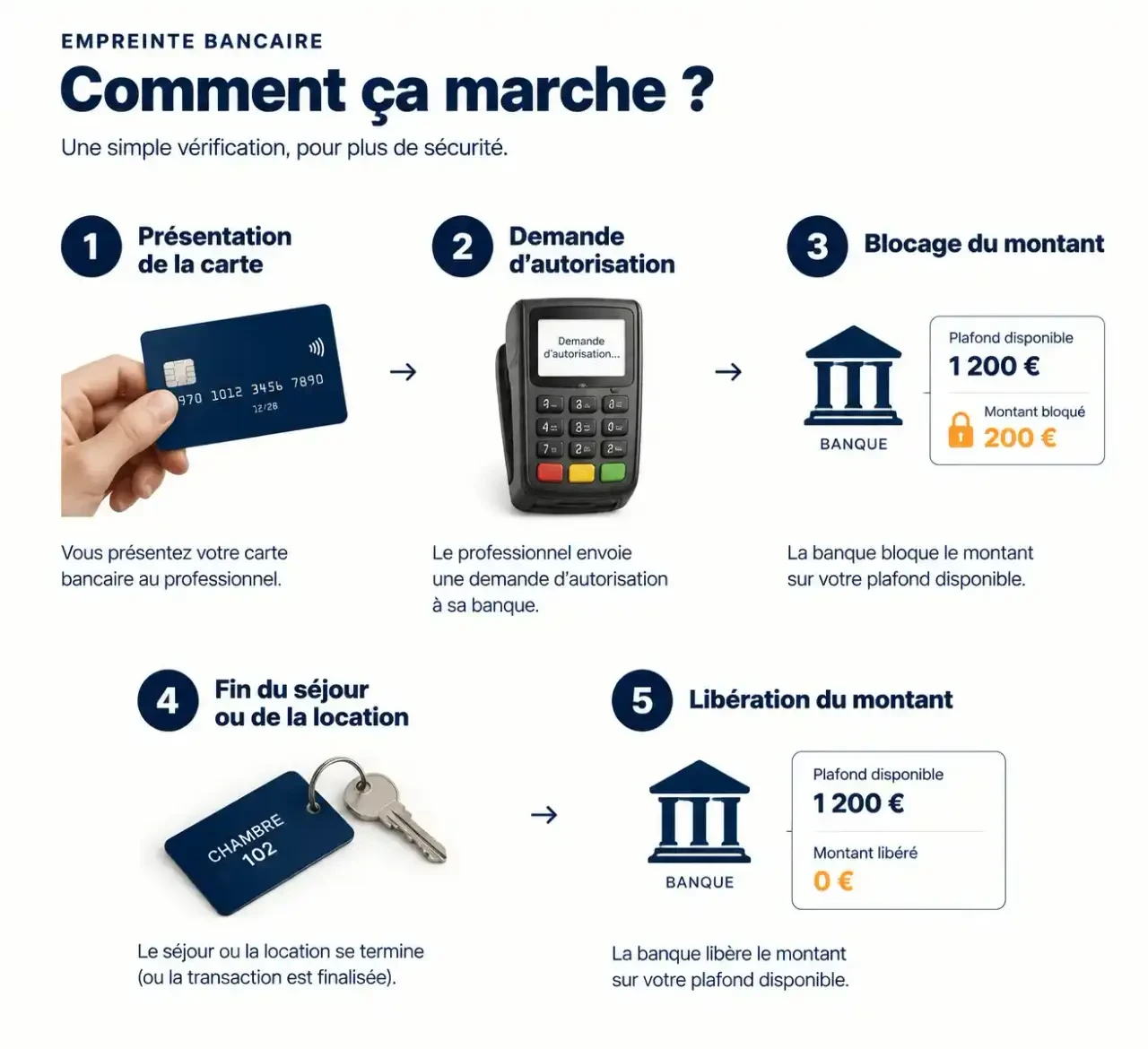 Schéma des étapes de l'empreinte bancaire pour une caution, de l'autorisation à la libération du montant