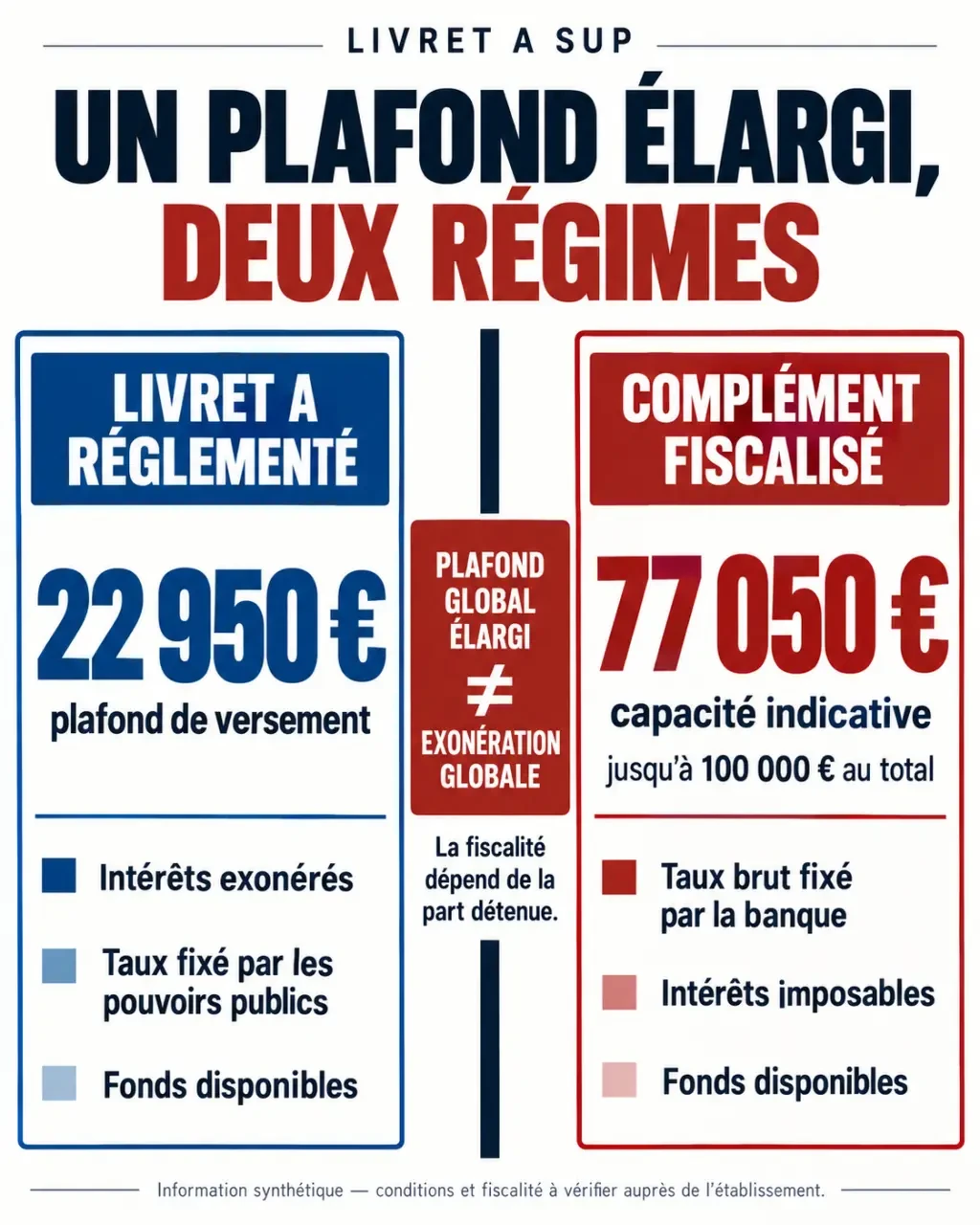 Infographie du Livret A Sup distinguant la tranche réglementée et le complément fiscalisé
